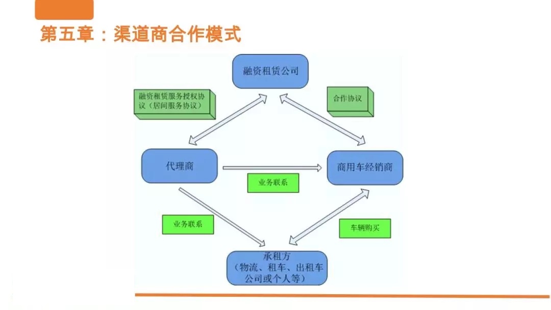 乘用车融资租赁业务模式详解 | 强烈收藏