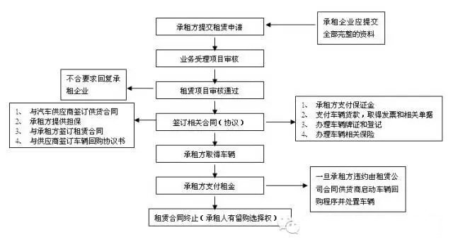 重磅干货 <wbr>| <wbr>史上最全解析汽车租赁业务